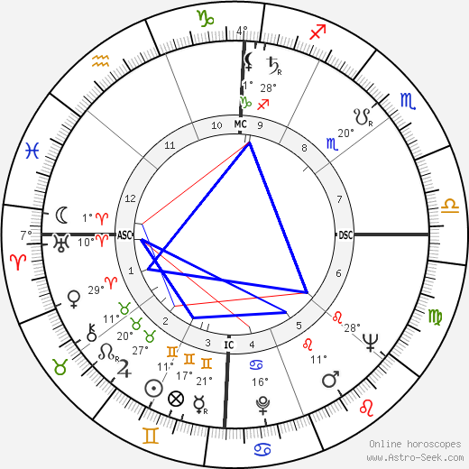 Jim Bob Floyd birth chart, biography, wikipedia 2024, 2025