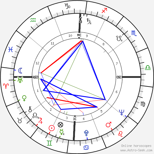 Jim Bob Floyd birth chart, Jim Bob Floyd astro natal horoscope, astrology