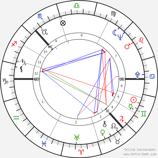 John McCluskey birth chart, John McCluskey astro natal horoscope, astrology