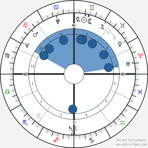 John Turner wikipedia, horoscope, astrology, instagram