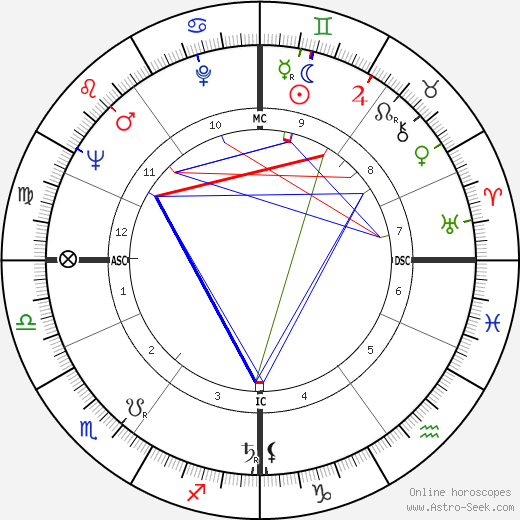 John Turner birth chart, John Turner astro natal horoscope, astrology