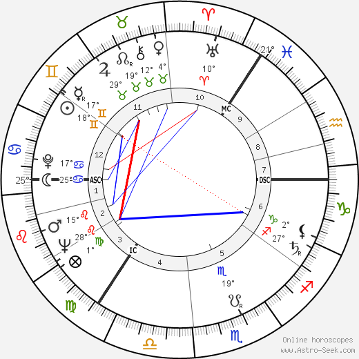 Lyudmila Zykina birth chart, biography, wikipedia 2024, 2025
