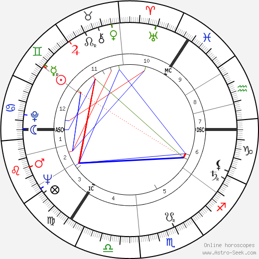 Lyudmila Zykina birth chart, Lyudmila Zykina astro natal horoscope, astrology