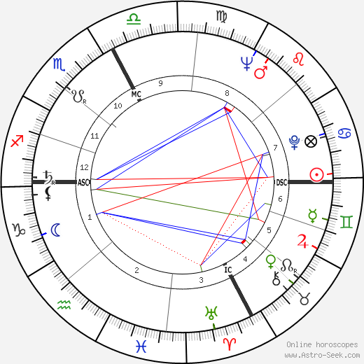 Mario Ghella birth chart, Mario Ghella astro natal horoscope, astrology