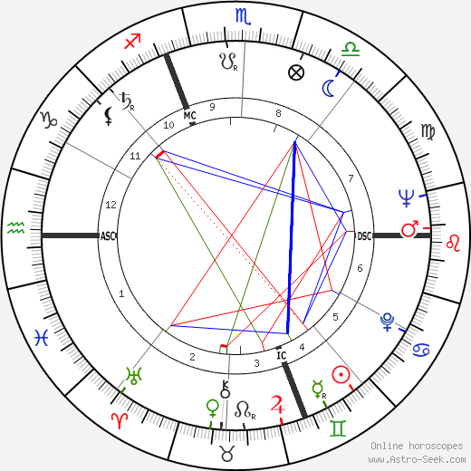 Mario Renosto birth chart, Mario Renosto astro natal horoscope, astrology