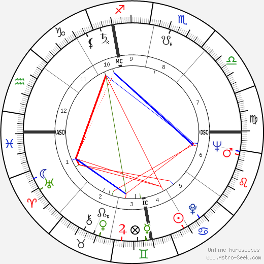 Oriana Fallaci birth chart, Oriana Fallaci astro natal horoscope, astrology