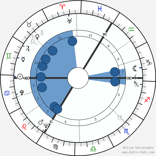 Ted Lapidus horoscope, astrology, sign, zodiac, date of birth, instagram