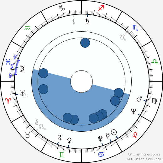 Al Adamson wikipedia, horoscope, astrology, instagram