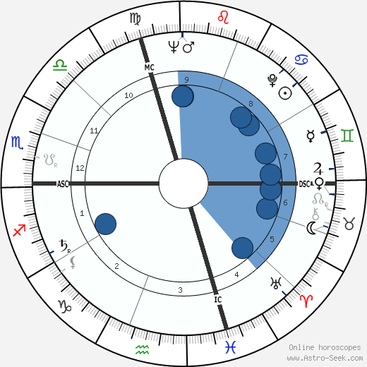 Albert Millet wikipedia, horoscope, astrology, instagram