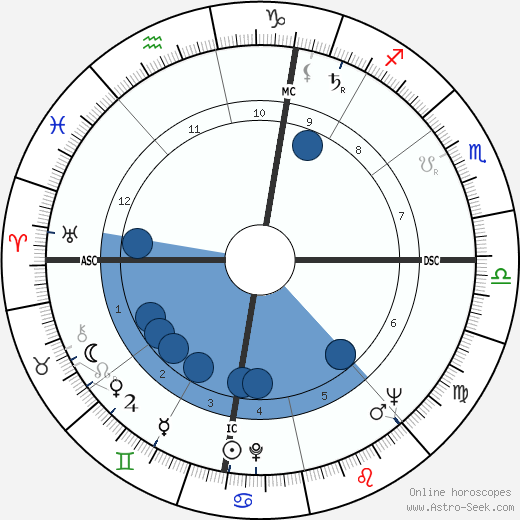 André Fourquet wikipedia, horoscope, astrology, instagram