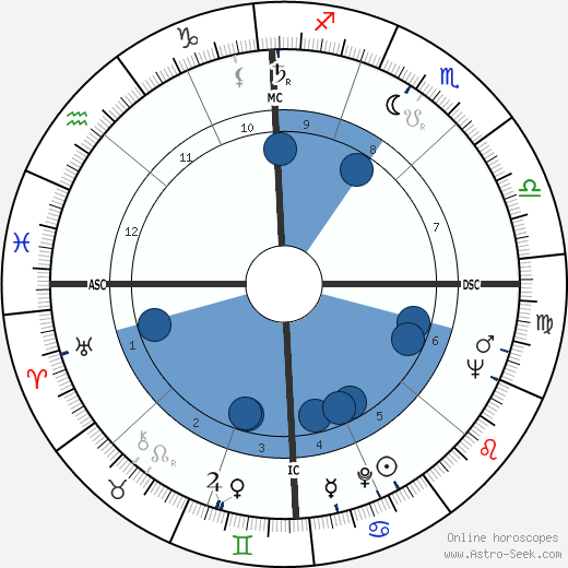 Bob Farrington wikipedia, horoscope, astrology, instagram