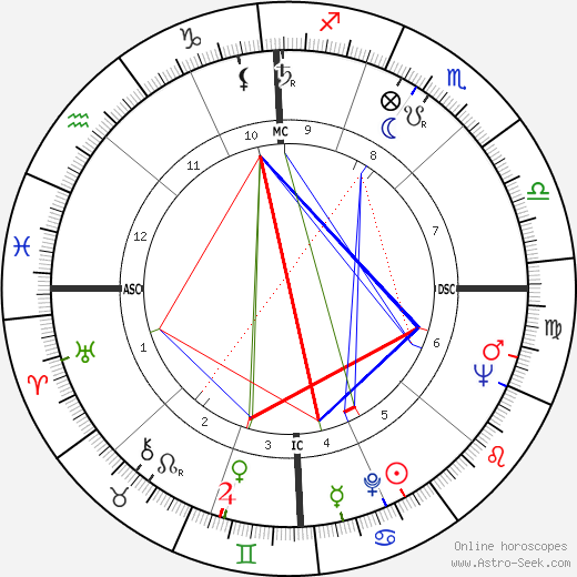 Bob Farrington birth chart, Bob Farrington astro natal horoscope, astrology