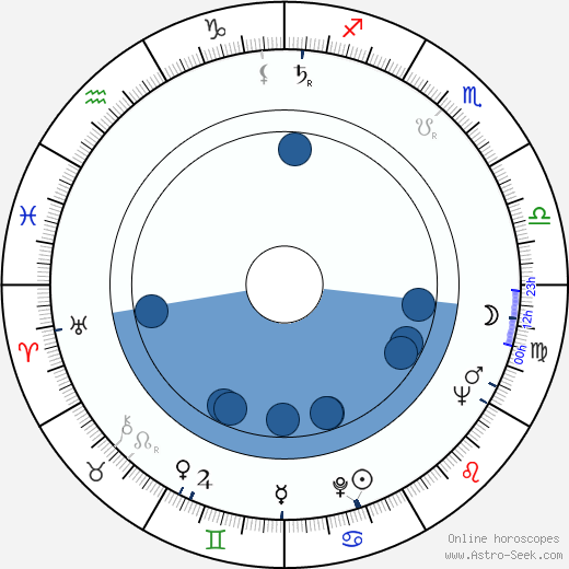 David Kelly Oroscopo, astrologia, Segno, zodiac, Data di nascita, instagram