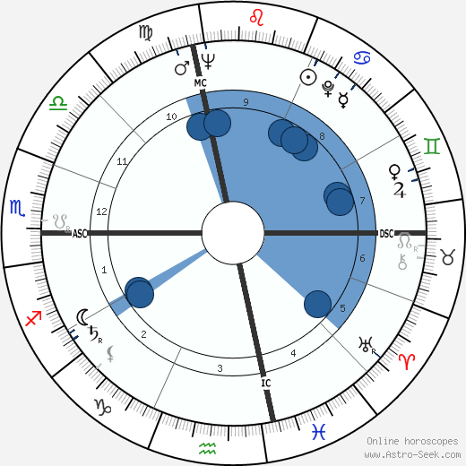 Dick Button wikipedia, biography, birth chart, instagram Dick Button wikipedia, horoscope, astrology, instagram