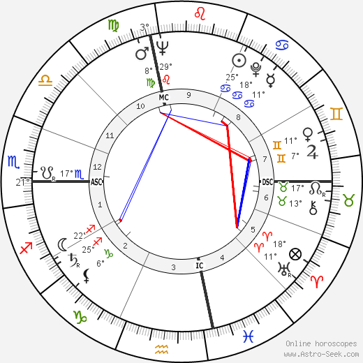 Dick Button birth chart, biography, wikipedia 2023, 2024