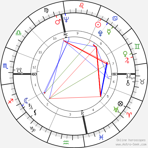 Dick Button birth chart, Dick Button astro natal horoscope, astrology