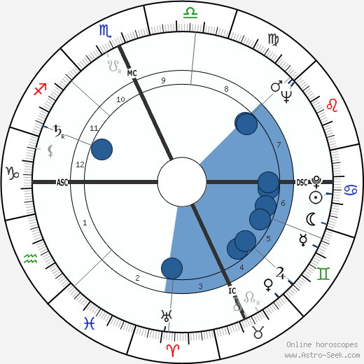 Dick Healey wikipedia, horoscope, astrology, instagram
