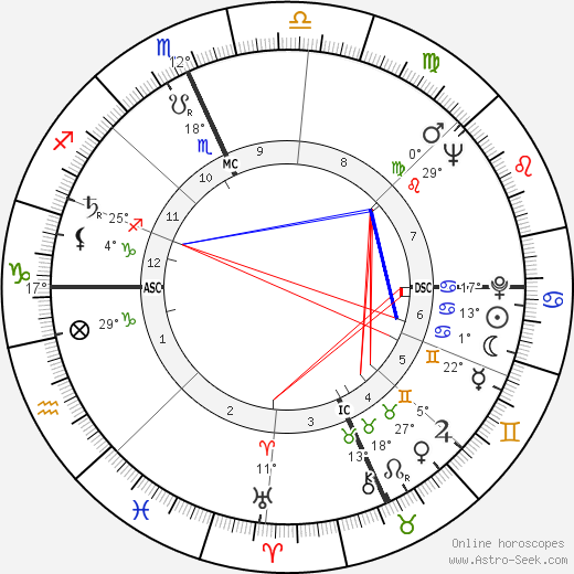Dick Healey birth chart, biography, wikipedia 2024, 2025