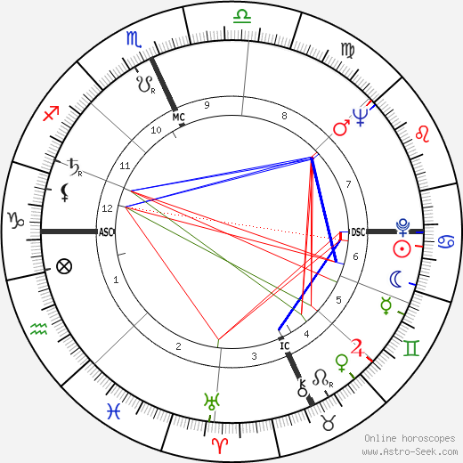 Dick Healey birth chart, Dick Healey astro natal horoscope, astrology