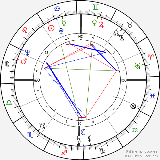 Emmanuel Le Roy Ladurie birth chart, Emmanuel Le Roy Ladurie astro natal horoscope, astrology