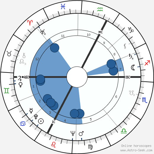 Enore Boscolo wikipedia, horoscope, astrology, instagram