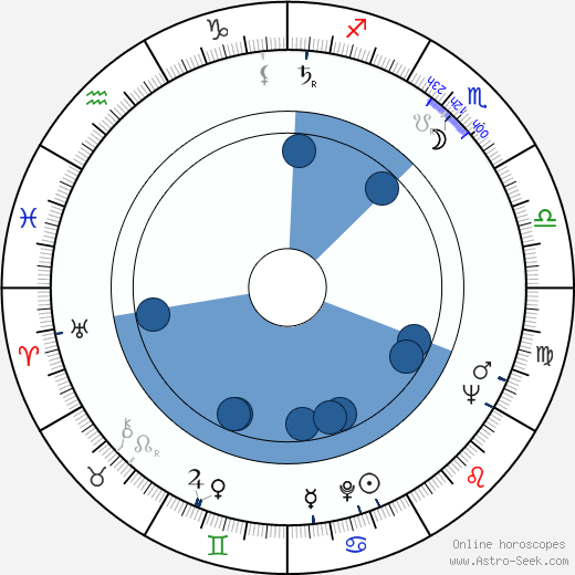 H. Howard Stephenson horoscope, astrology, sign, zodiac, date of birth, instagram