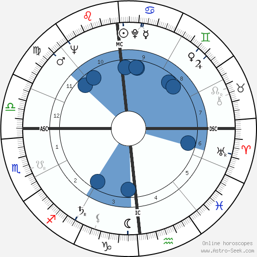 Henri Teissier wikipedia, biography, birth chart, instagram Henri Teissier wikipedia, horoscope, astrology, instagram