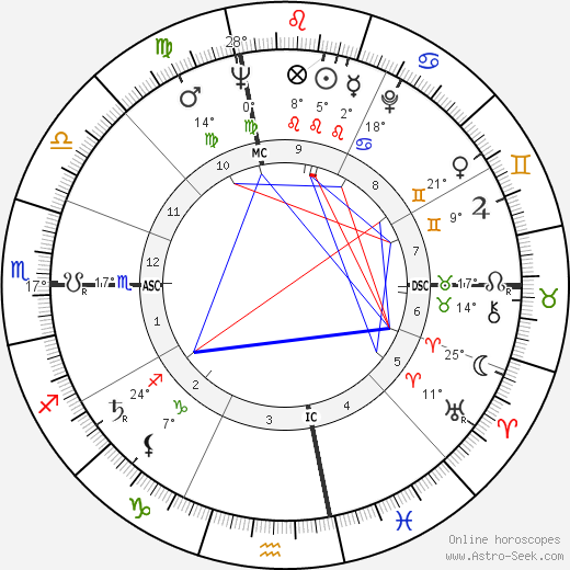 Jacqueline Kennedy Onassis birth chart, biography, wikipedia 2023, 2024