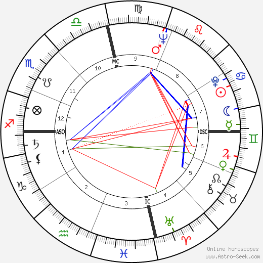 Katherine Helmond birth chart, Katherine Helmond astro natal horoscope, astrology