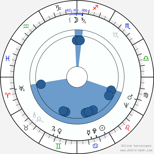 Luigi Pistilli horoscope, astrology, sign, zodiac, date of birth, instagram