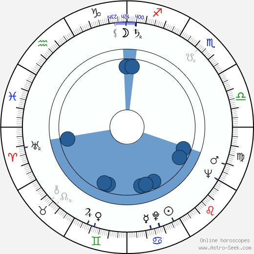 Luigi Pistilli wikipedia, horoscope, astrology, instagram