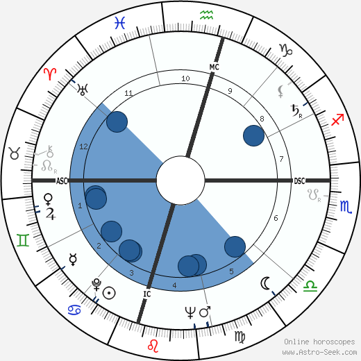 Margaret Formby wikipedia, horoscope, astrology, instagram