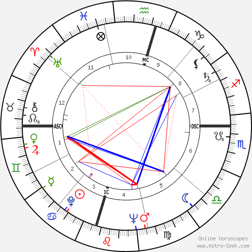 Margaret Formby birth chart, Margaret Formby astro natal horoscope, astrology