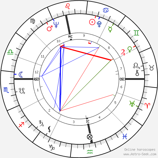 Michel Giraud birth chart, Michel Giraud astro natal horoscope, astrology