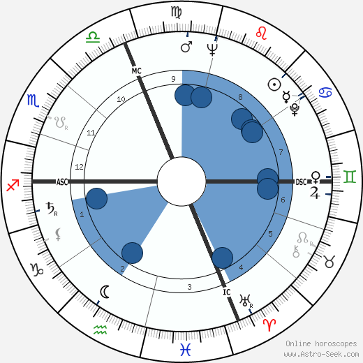 René Cuillieres wikipedia, horoscope, astrology, instagram