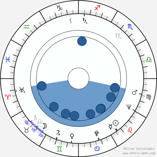 Umberto D'Orsi horoscope, astrology, sign, zodiac, date of birth, instagram
