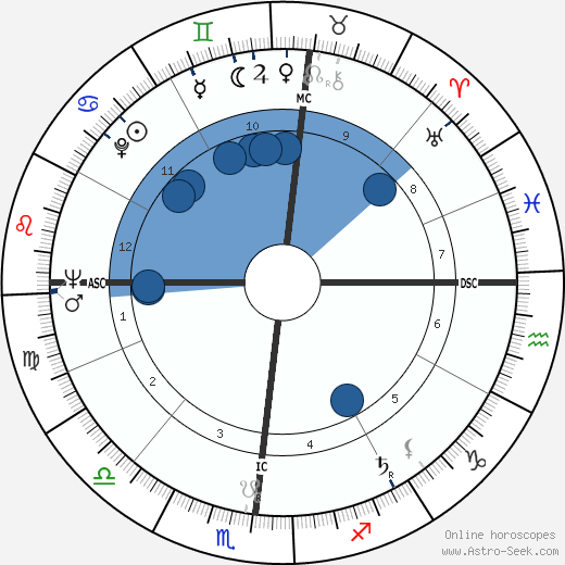 William M. Hewitt wikipedia, horoscope, astrology, instagram