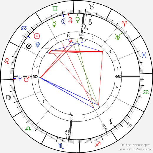 William M. Hewitt birth chart, William M. Hewitt astro natal horoscope, astrology