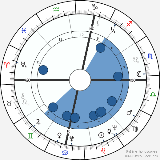 Altidoro Polidori wikipedia, horoscope, astrology, instagram