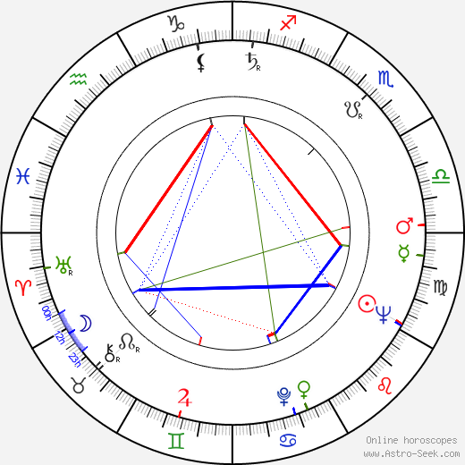 Antonín Šůra birth chart, Antonín Šůra astro natal horoscope, astrology