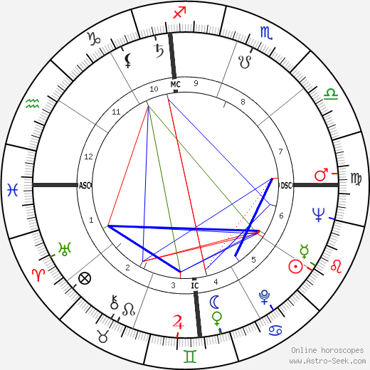 Bernard L. Kowalski birth chart, Bernard L. Kowalski astro natal horoscope, astrology