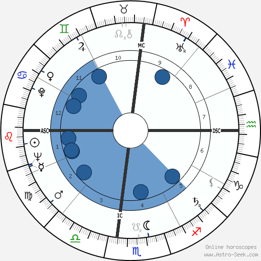 Buck Owens wikipedia, biography, birth chart, instagram Buck Owens wikipedia, horoscope, astrology, instagram
