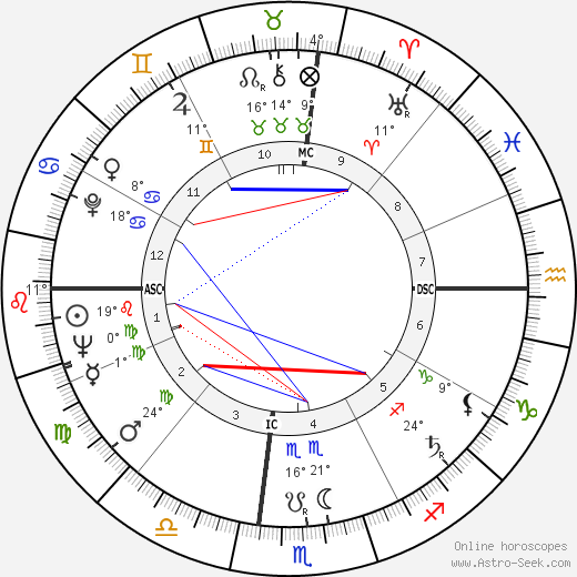 Birth chart of Buck Owens - Astrology horoscope