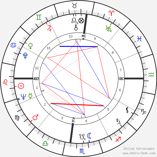 Buck Owens birth chart, Buck Owens astro natal horoscope, astrology