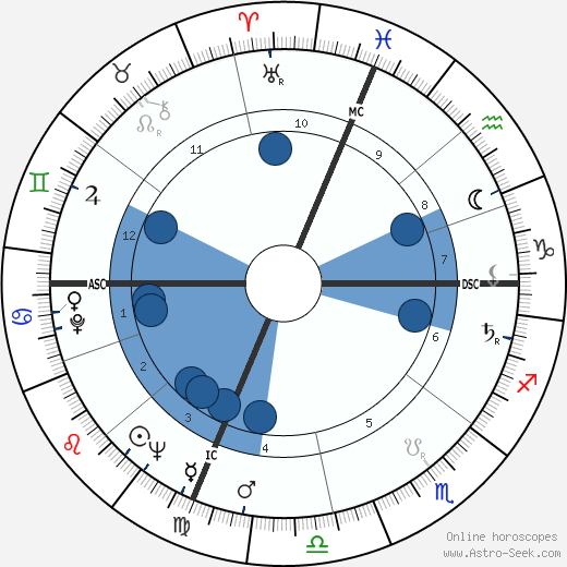 Charley Manring wikipedia, horoscope, astrology, instagram