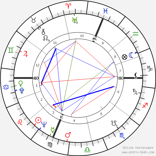 Charley Manring birth chart, Charley Manring astro natal horoscope, astrology