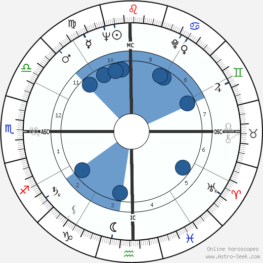 Fernando Rosas wikipedia, horoscope, astrology, instagram