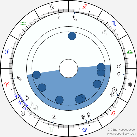 Gene Keiffer wikipedia, horoscope, astrology, instagram