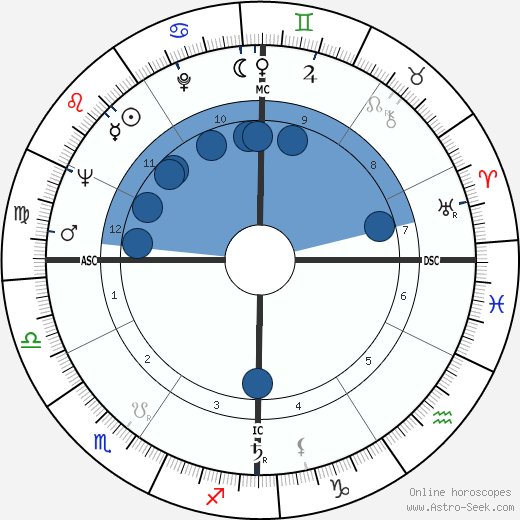 José Afonso wikipedia, horoscope, astrology, instagram