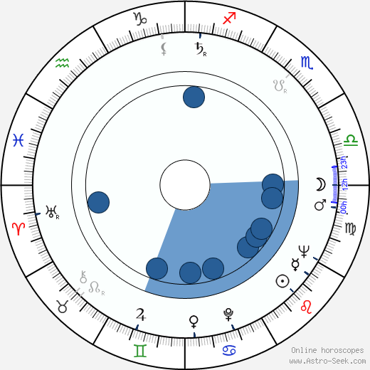 José Luis Borau horoscope, astrology, sign, zodiac, date of birth, instagram